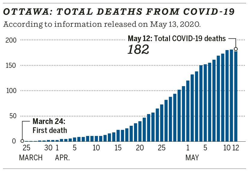 Ottawa: Total deaths from COVID-19