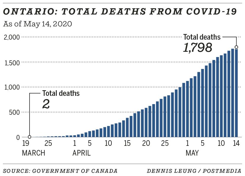 Ontario: Total deaths from COVID-19