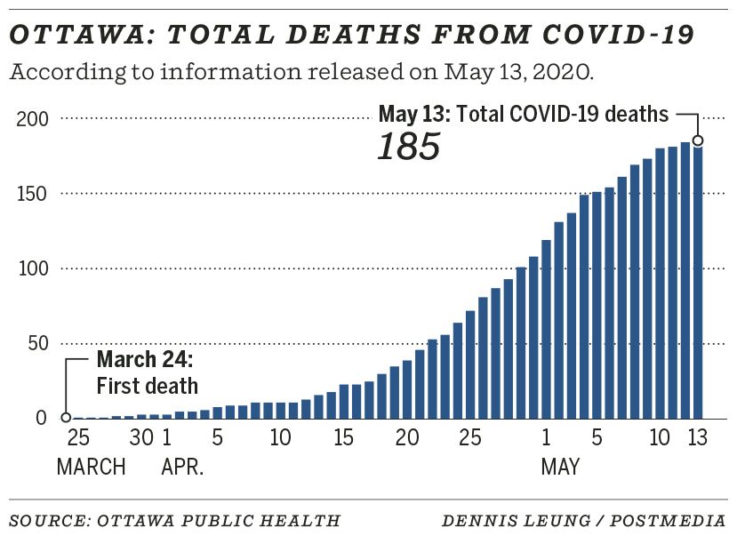 Ottawa: Total deaths from COVID-19