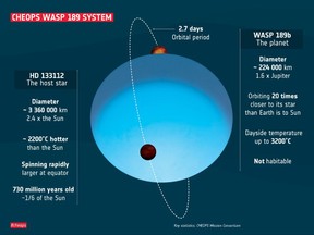 A handout released on September 29, 2020 by the European Space Agency (ESA), shows an artist's impression of the gas giants, WASP-189b, an exoplanet found by ESA's first space-based telescope CHEOPS.