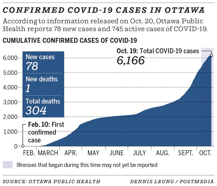 Confirmed COVID-19 cases in Ottawa