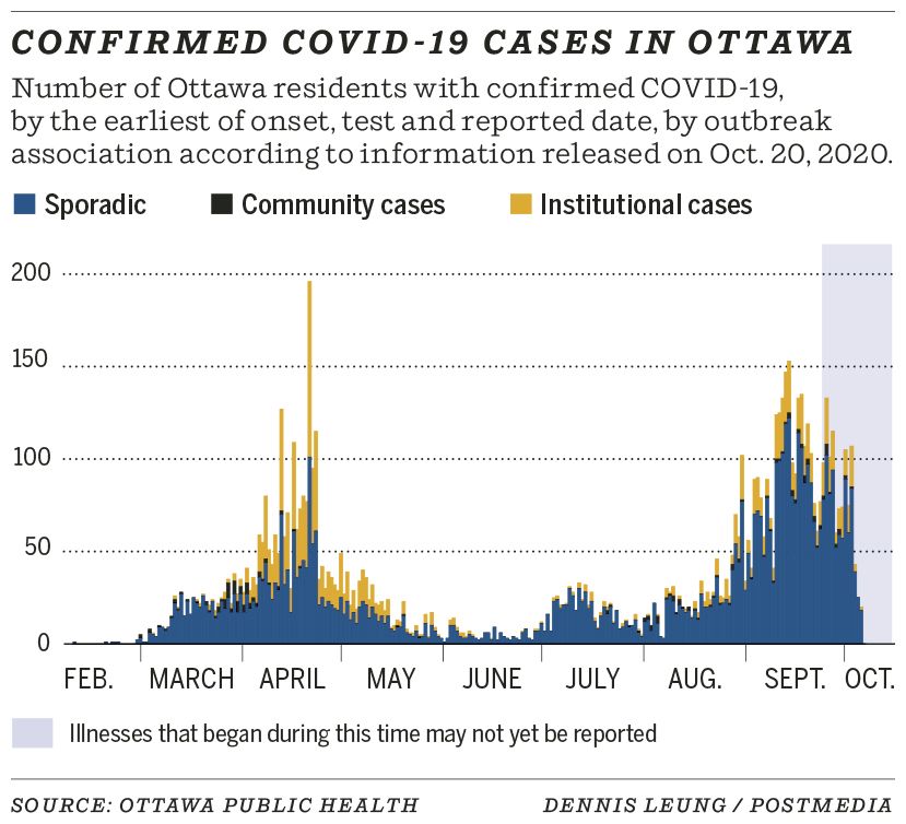 Confirmed COVID-19 cases in Ottawa outbreak association