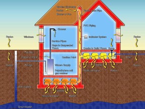 Radon gas reduction systems use a fan and duct work to draw the gas up and out of the soil before it enters living spaces. Radon is exhaust out above the roof line.