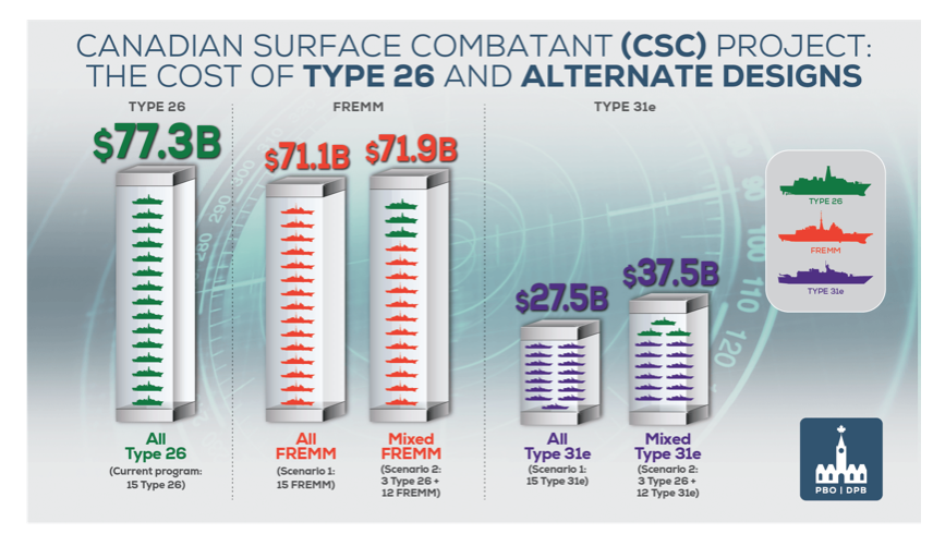 Cost Of Canadian Navy Warship Program Jumps To $77 Billion, Says PBO ...