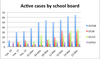 This shows the number of active cases of COVID-19 by school board. Source: school board websites. OCDSB: English public board. OCSB: English Catholic board. CECCE: French Catholic board. CEPEO: French public board.
