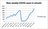 This shows weekly new cases of COVID-19 among students and staff at Ontario schools. Many schools were closed in January as students shifted to remote learning at home. Data from the Ministry of Education.