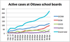 This shows the number of active cases of COVID-19 among students and staff reported by Ottawa’s four school boards. Source: school board websites