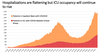 Although the number of new cases of COVID-19 has plateaued, the number of people in Ontario’s intensive care units will continue to rise, according to projections by the province’s COVID-19 science advisory table. SOURCE: https://covid19-sciencetable.ca/