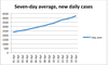 This graph shows the seven-day average of new daily COVID-19 cases in Ontario for the month of April.