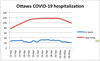 This chart shows the seven-day average number of people in Ottawa hospitals with COVID-19 (red line) and the number of those people in intensive care (blue line). SOURCE: OTTAWA PUBLIC HEALTH. CREDIT: GRAPHIC BY JACQUIE MILLER/POSTMEDIA