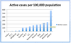 Charts shows active cases of COVID-19 per 100,000 population as of May 9, 2021. SOURCE: THE CANADIAN PRESS. CREDIT: CHART BY JACQUIE MILLER/POSTMEDIA