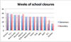 Weeks of province-wide school closures between March 14, 2020 and May 15, 2021. Does not include regional or partial school closures. SOURCE: COVID-19 and Educational Disruption in Ontario: Emerging Evidence on Impacts, by Kelly Gallagher-Mackay, Prachi Srivastava, Kathryn Underwood, Elizabeth Dhuey, Lance McCready, Karen Born, Antonina Maltsev, Anna Perkhun, Robert Steiner, Kali Barrett, and Beate Sander, Law and Society Faculty Publications. CREDIT: chart by Jacquie Miller