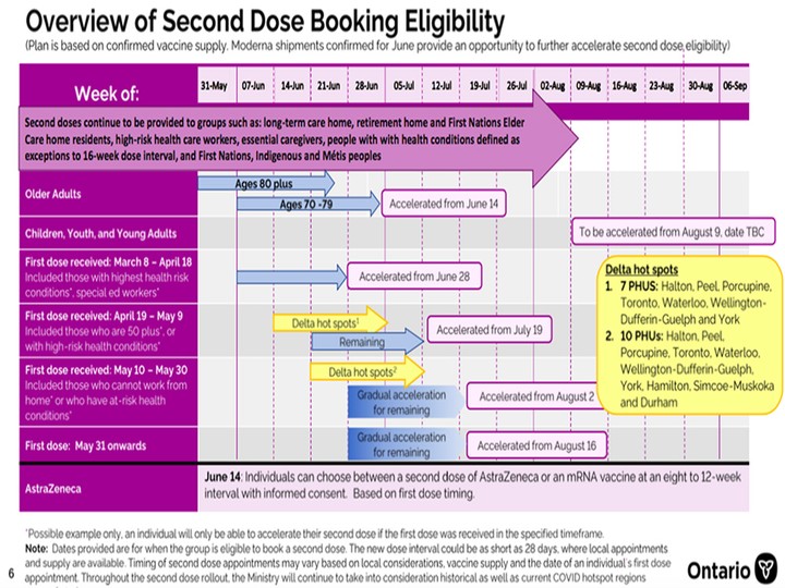  Overview of second dose COVIS-19 booking eligibility from press conference on June 17, 2021.