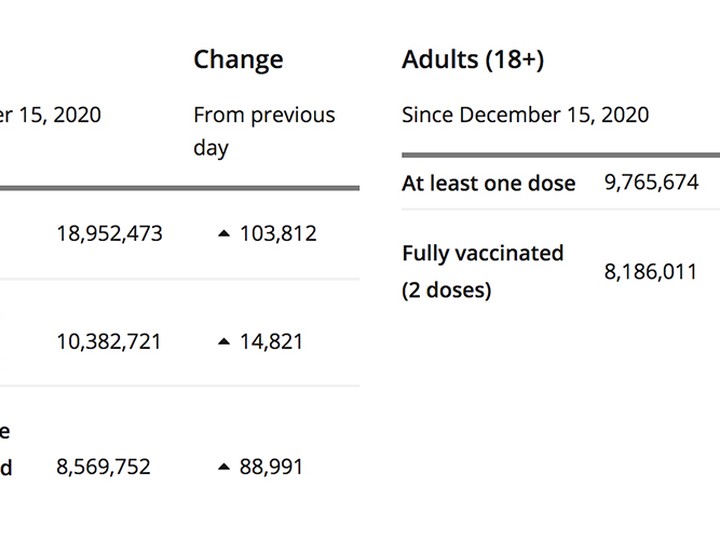  Update on vaccinations in Ontario. Data distributed on July 25 at 10:28 a.m.