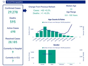 Daily COVID-19 update via OPH. Data updated on Sunday, September 21, 2021 just before noon.