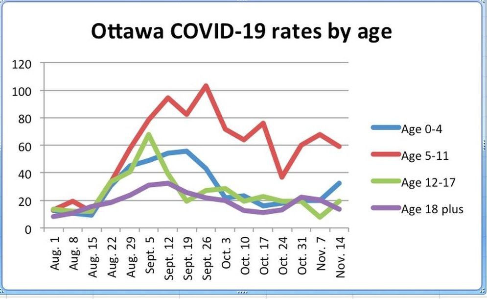  This chart shows the weekly rates of new COVID-19 cases per 100,000 by age group in Ottawa. Data from Ottawa Public Health