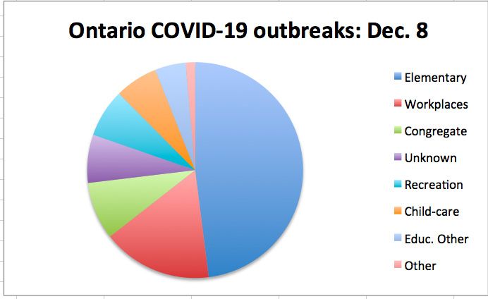  Dec. 8, 2021: This chart shows the number of ongoing outbreaks of COVID-19 in Ontario on Dec. 8, 2021 by category. The Education: other category includes secondary schools, post-secondary schools, and schools that combine elementary and secondary grades. source: Government of Ontario: https://data.ontario.ca/dataset/covid-19-vaccine-data-in-ontario. Chart by Jacquie Miller