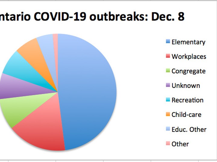  Dec. 8, 2021: This chart shows the number of ongoing outbreaks of COVID-19 in Ontario on Dec. 8, 2021 by category. The Education: other category includes secondary schools, post-secondary schools, and schools that combine elementary and secondary grades. source: Government of Ontario: https://data.ontario.ca/dataset/covid-19-vaccine-data-in-ontario. Chart by Jacquie Miller