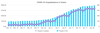 The number of patients in hospital with COVID-19 and the number in intensive care still testing positive. SOURCE: https://covid-19.ontario.ca/data/case-numbers-and-spread. Chart by Jacquie Miller