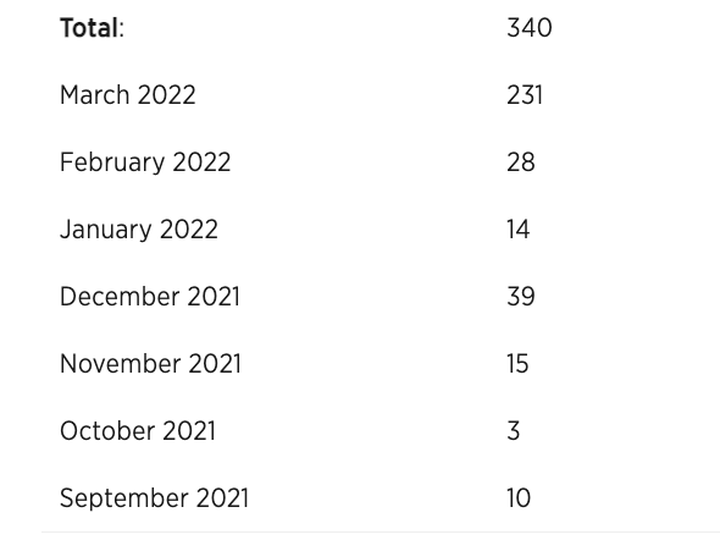  This a a chart from an archived version of a Carleton University COVID-19 web page on March 29, 2022, which reported the total number of reported cases at that time. SOURCE: https://web.archive.org/web/20220329211723/https://carleton.ca/covid19/updates/cases-on-campus/