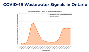 Chart from the Ontario COVID-19 science advisory table dashboard.