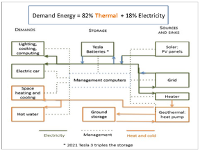 Ein Blockdiagramm des gesamten Energiesystems.