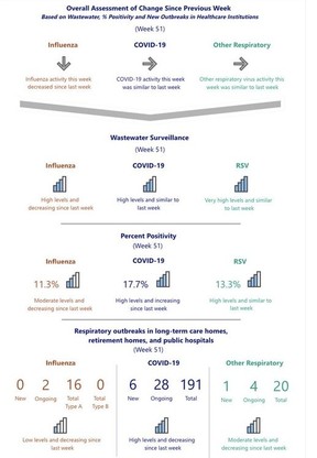 Latest statistics from Ottawa Public Health