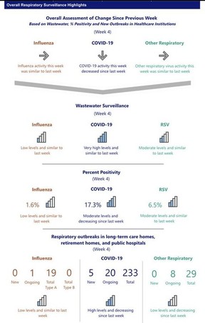 Respiratory virus snapshot as of Feb. 1