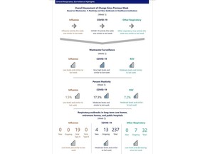 Ottawa Public Health’s weekly respiratory report as of Feb. 8, 2023.