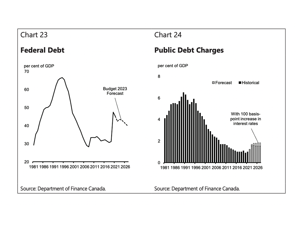 Read The Full Text Of The 2023 Federal Budget From Finance Minister Chrystia Freeland Ottawa 9773