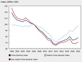 2022 crime severity index