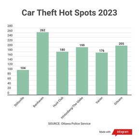 car theft graph