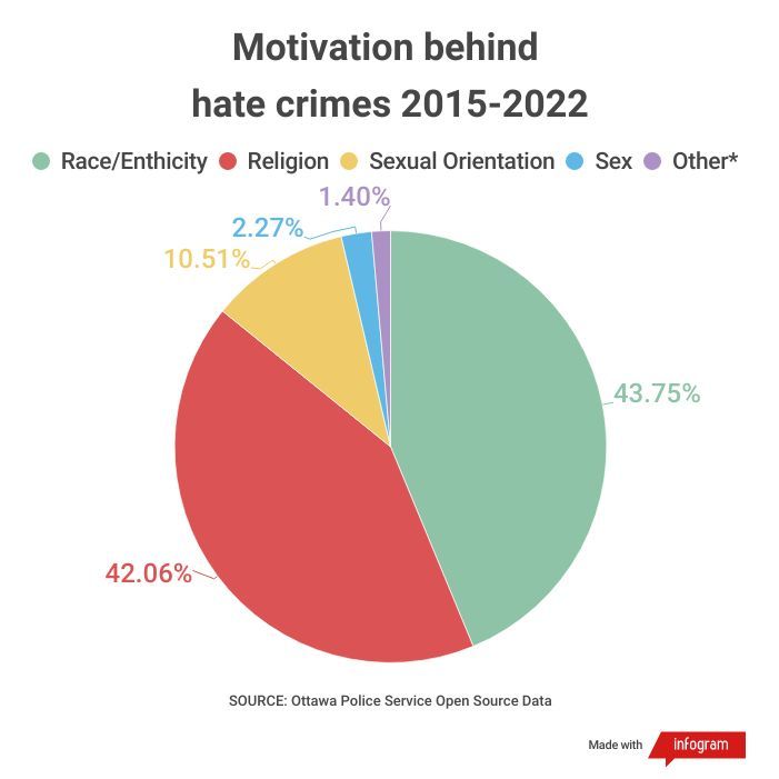 hate crime motivation