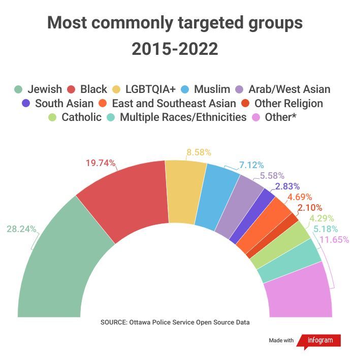 Most commonly targeted