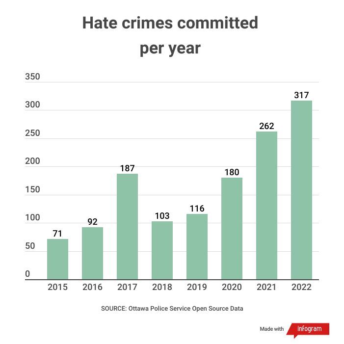 crimes haineux 2015-2022
