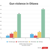 Gun violence in Ottawa