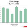 shootings 2018-2023