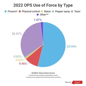 OPS use of force by type