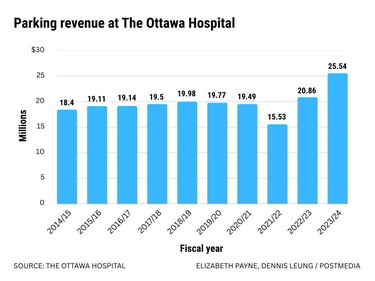 Parking revenue at The Ottawa Hospital