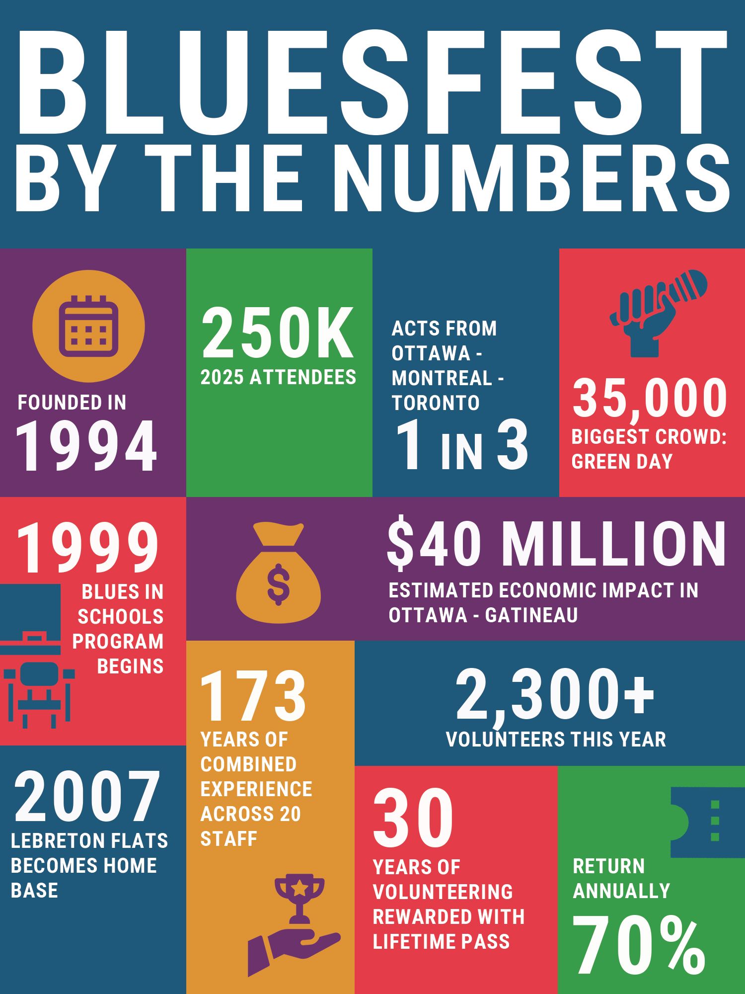  An infographic showing main stats from the festival, like launch in 1994 and 40 million dollars in estimated revenue for Ottawa region.