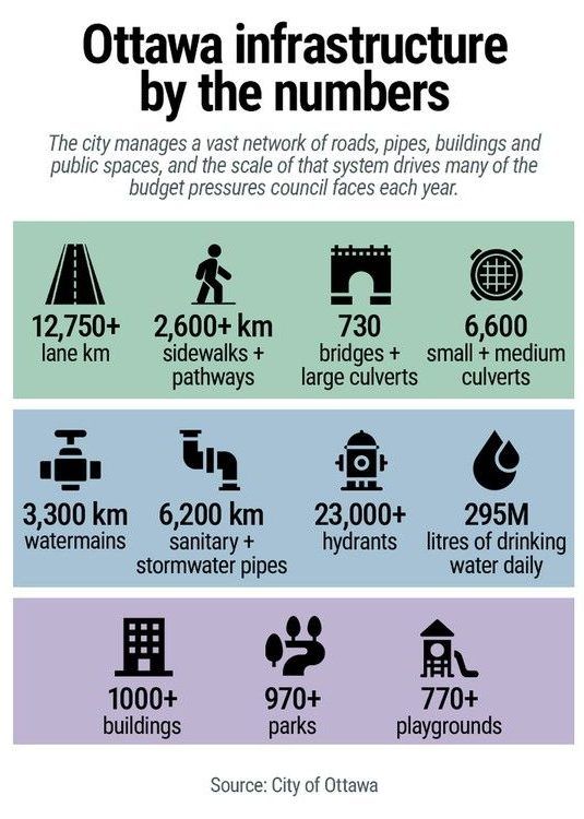 The infrastructure load behind the city’s budget decisions, covering roads, water networks and public facilities requiring ongoing investment. The infrastructure load behind the city’s budget decisions, covering roads, water networks and public facilities requiring ongoing investment.