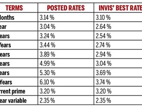 Current mortgage rates