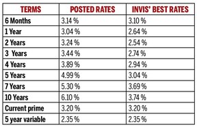 Current mortgage rates