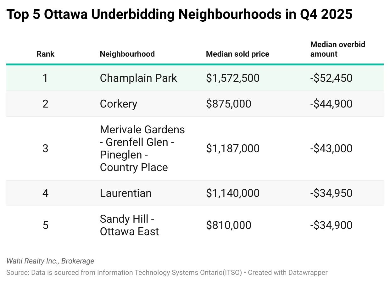 Ottawa's homebuyers gaining the upper hand