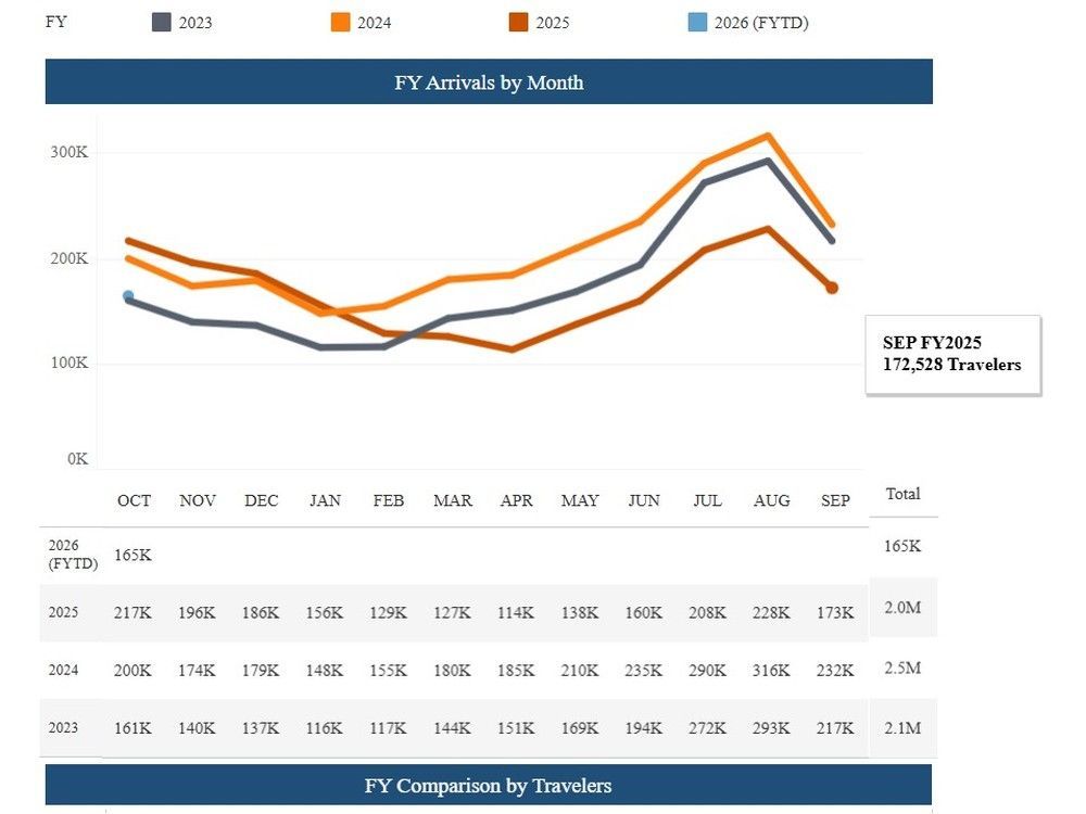Subscriber only. Half a million fewer NBers have travelled to Maine since Trump presidency