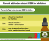Parent attitudes about CBD in children. /