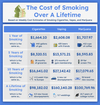 A graphic showing the costs of smoking over a lifetime compared to other purchases. /