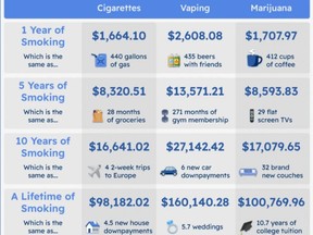 A graph showing how expensive smoking is in the US