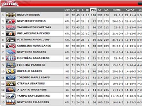 nhlstand