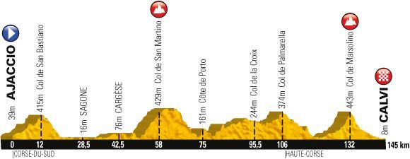 Tour de France Stage 3 Profile